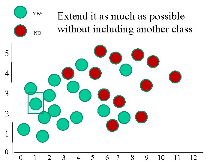 YES NO Extend it as much as possible without including another class 5 4