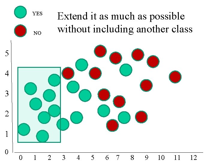 YES NO Extend it as much as possible without including another class 5 4