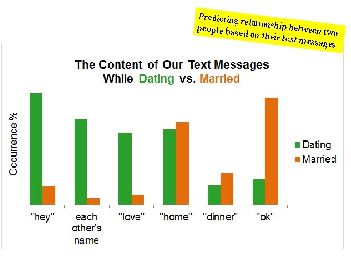 Predicting relationsh ip between people bas two ed on their text messa ges 