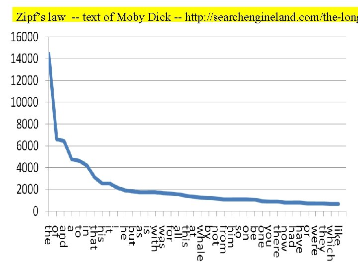 Zipf’s law -- text of Moby Dick -- http: //searchengineland. com/the-long 