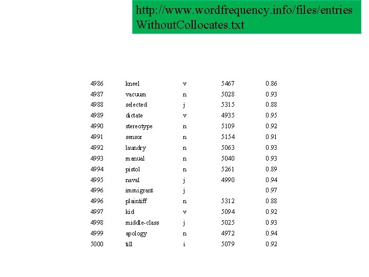 http: //www. wordfrequency. info/files/entries Without. Collocates. txt 4986 kneel v 5467 0. 86 4987