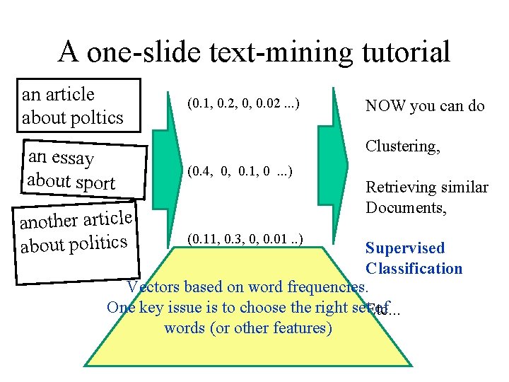 A one-slide text-mining tutorial an article about poltics an essay about sport another article