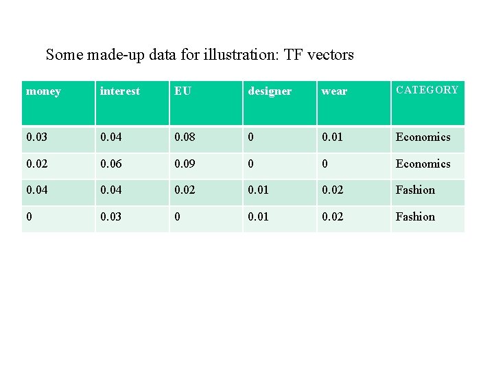 Some made-up data for illustration: TF vectors money interest EU designer wear CATEGORY 0.