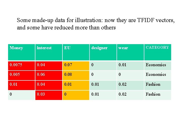 Some made-up data for illustration: now they are TFIDF vectors, and some have reduced