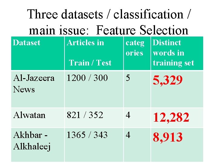 Three datasets / classification / main issue: Feature Selection Dataset Articles in Train /