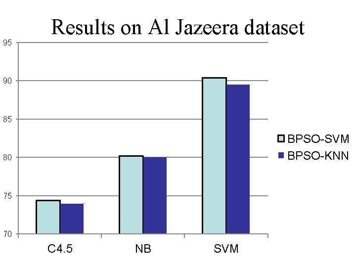 95 Results on Al Jazeera dataset 90 85 BPSO-SVM BPSO-KNN 80 75 70 C
