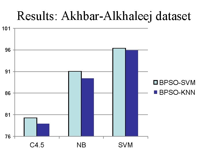 Results: Akhbar-Alkhaleej dataset 101 96 91 BPSO-SVM BPSO-KNN 86 81 76 C 4. 5