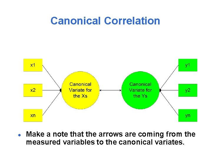 Canonical Correlation l Make a note that the arrows are coming from the measured