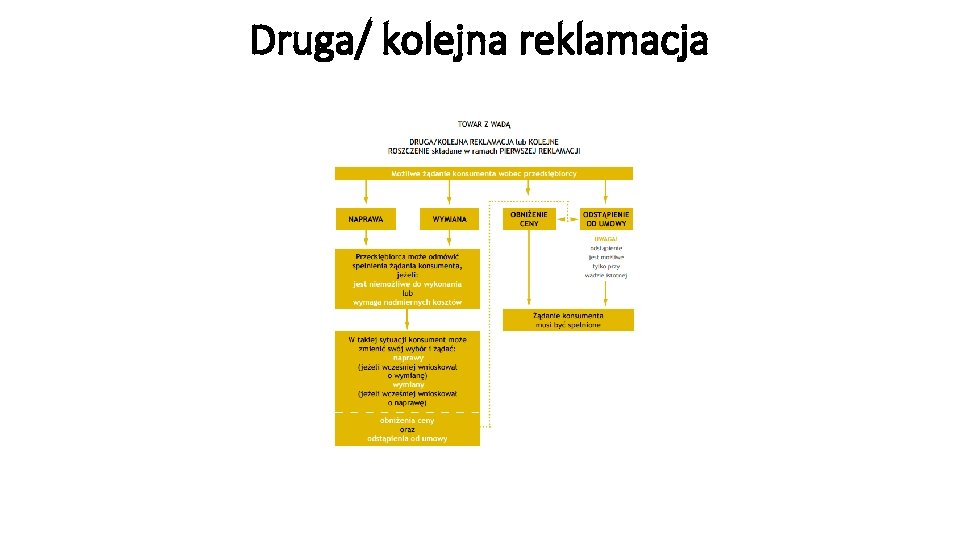 Druga/ kolejna reklamacja 