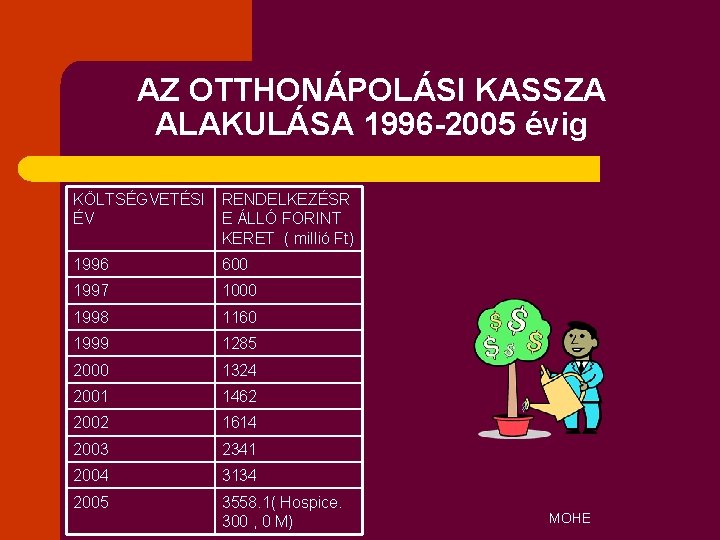 AZ OTTHONÁPOLÁSI KASSZA ALAKULÁSA 1996 -2005 évig KÖLTSÉGVETÉSI ÉV RENDELKEZÉSR E ÁLLÓ FORINT KERET