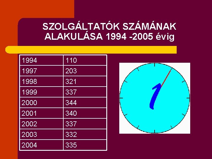 SZOLGÁLTATÓK SZÁMÁNAK ALAKULÁSA 1994 -2005 évig 1994 1997 1998 1999 110 203 321 337