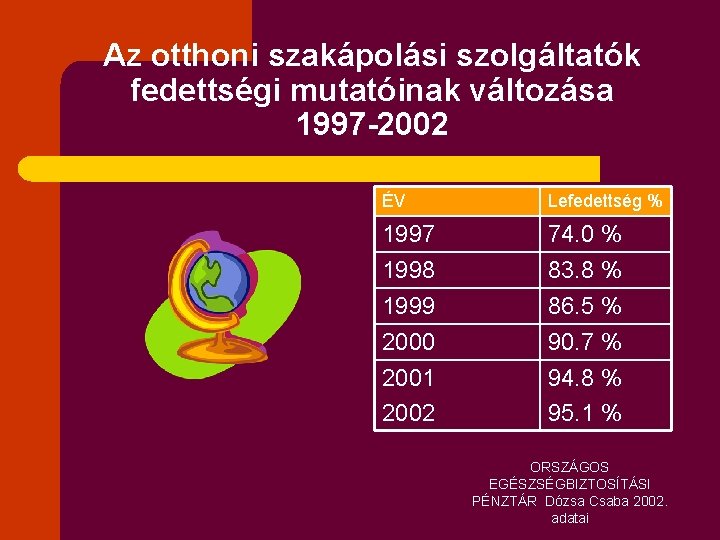 Az otthoni szakápolási szolgáltatók fedettségi mutatóinak változása 1997 -2002 ÉV Lefedettség % 1997 1998