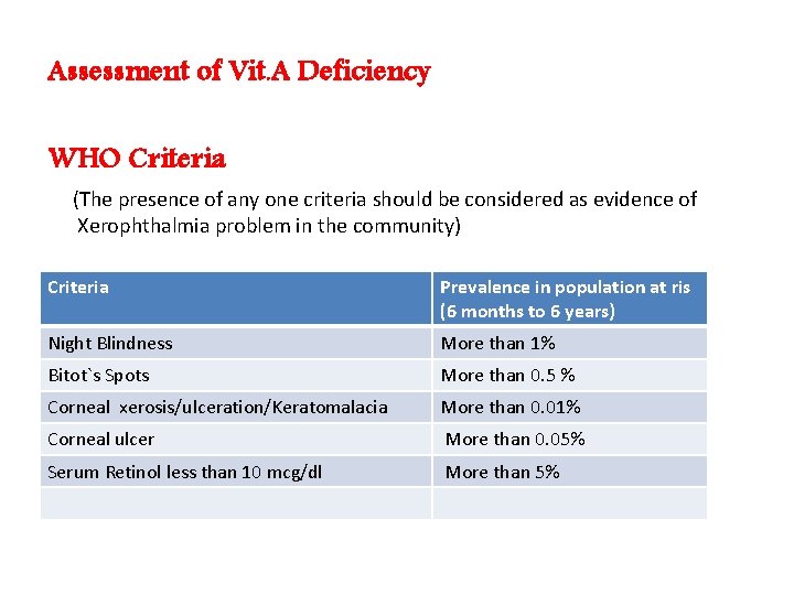 Assessment of Vit. A Deficiency WHO Criteria (The presence of any one criteria should Assessment of Vit. A Deficiency WHO Criteria (The presence of any one criteria should