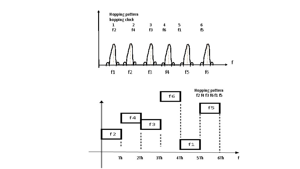 Hopping pattern hopping clock 1 2 f 4 3 f 3 4 f 6