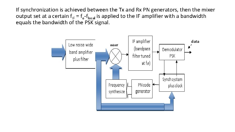 If synchronization is achieved between the Tx and Rx PN generators, then the mixer