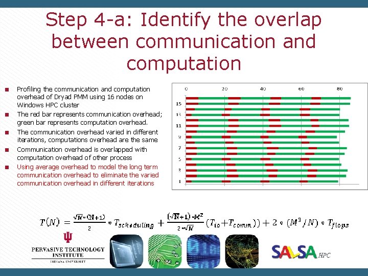 Step 4 -a: Identify the overlap between communication and computation Profiling the communication and