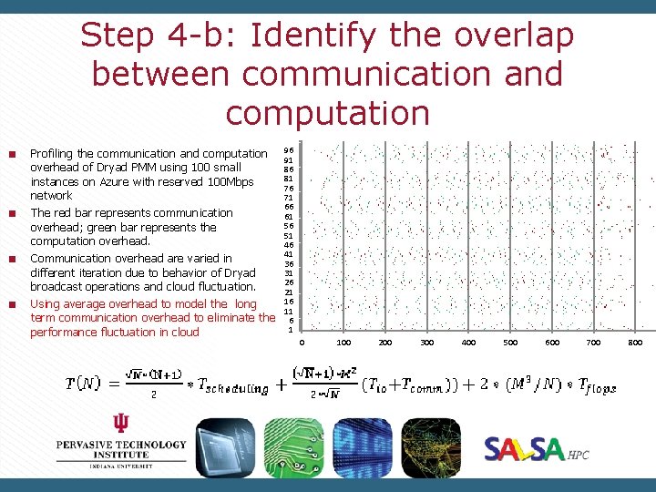 Step 4 -b: Identify the overlap between communication and computation Profiling the communication and