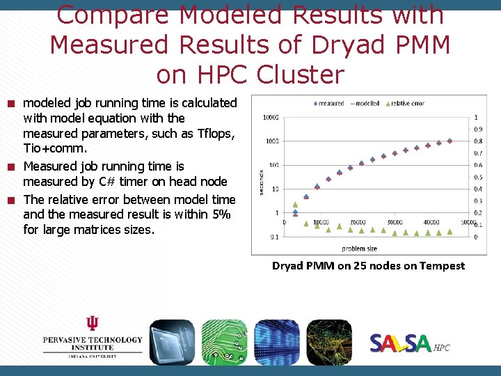 Compare Modeled Results with Measured Results of Dryad PMM on HPC Cluster modeled job