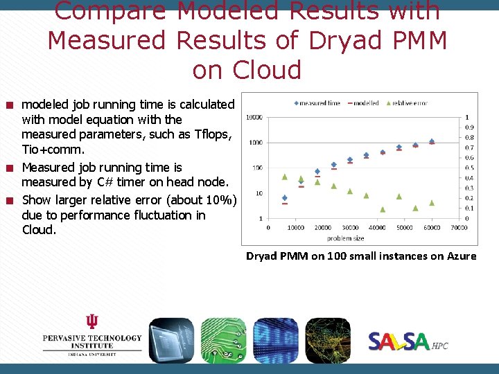 Compare Modeled Results with Measured Results of Dryad PMM on Cloud modeled job running