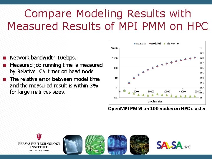 Compare Modeling Results with Measured Results of MPI PMM on HPC Network bandwidth 10