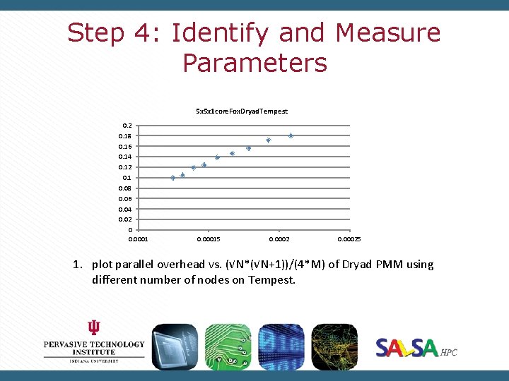 Step 4: Identify and Measure Parameters 5 x 5 x 1 core. Fox. Dryad.