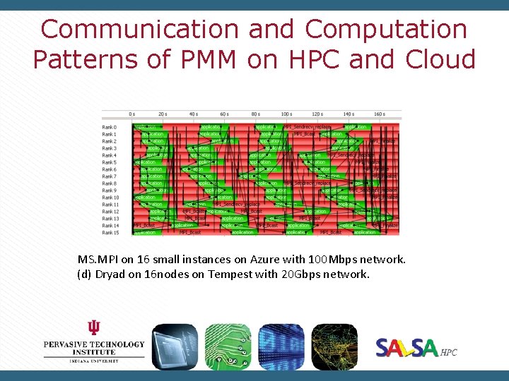 Communication and Computation Patterns of PMM on HPC and Cloud MS. MPI on 16