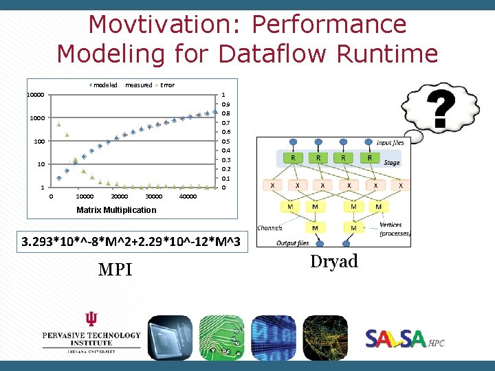 Movtivation: Performance Modeling for Dataflow Runtime modeled measured Error 10000 1 0. 9 0.