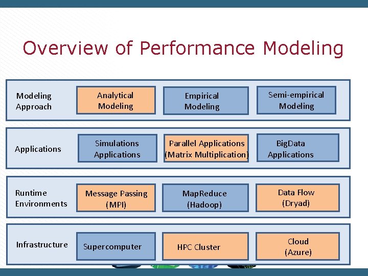 Overview of Performance Modeling Approach Analytical Modeling Empirical Modeling Simulations Applications Parallel Applications (Matrix