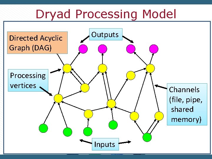 Dryad Processing Model Directed Acyclic Graph (DAG) Outputs Processing vertices Channels (file, pipe, shared