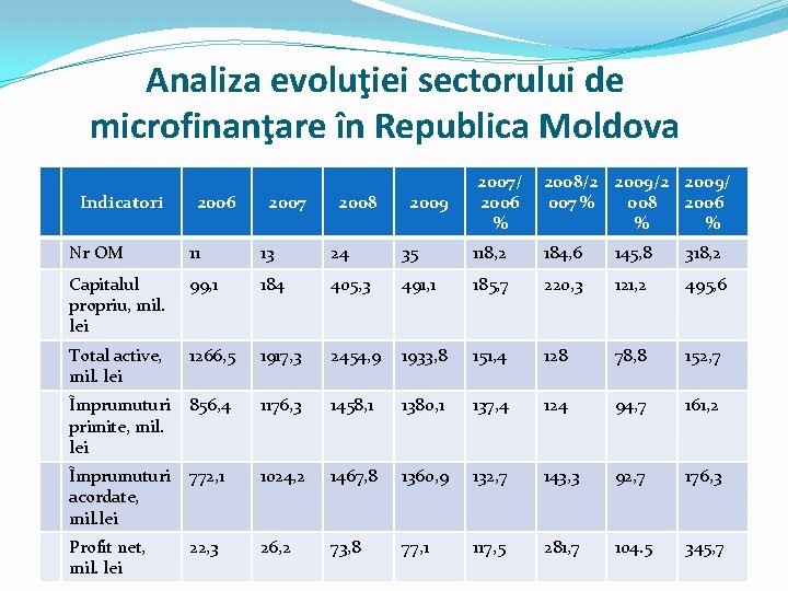 Analiza evoluţiei sectorului de microfinanţare în Republica Moldova Indicatori 2006 2007 2008 2009 2007/