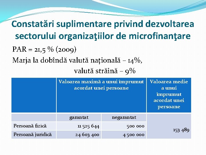 Constatări suplimentare privind dezvoltarea sectorului organizaţiilor de microfinanţare PAR = 21, 5 % (2009)