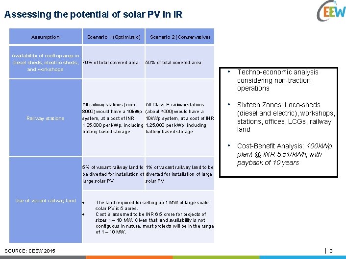 Assessing the potential of solar PV in IR Assumption Scenario 1 (Optimistic) Availability of