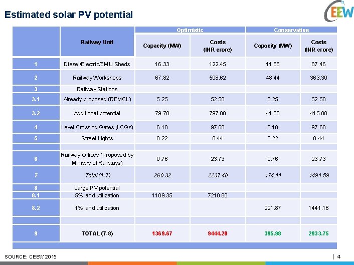 Estimated solar PV potential Optimistic Conservative Capacity (MW) Costs (INR crore) Diesel/Electric/EMU Sheds 16.