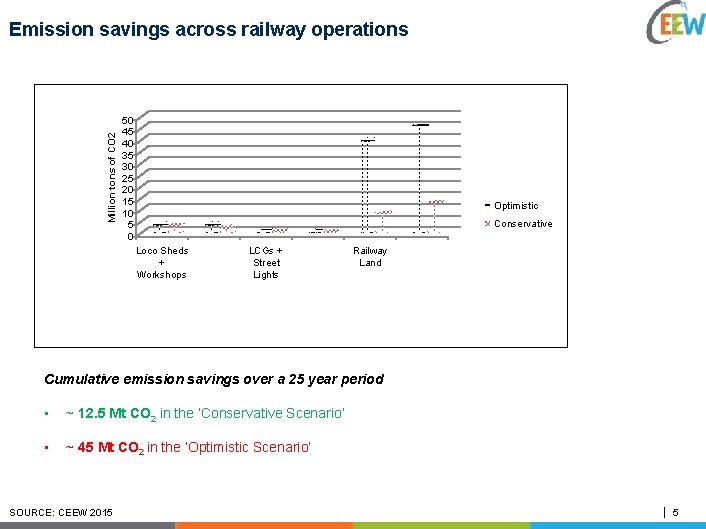 Million tons of CO 2 Emission savings across railway operations 50 45 40 35