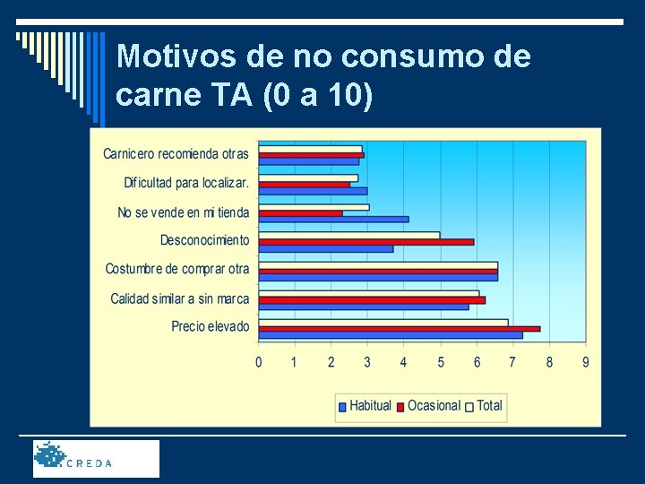 Motivos de no consumo de carne TA (0 a 10) 
