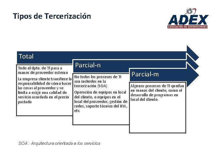 Tipos de Tercerización Total Todo el dpto. de TI pasa a manos de proveedor