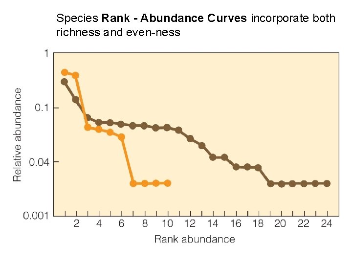 Species Rank - Abundance Curves incorporate both richness and even-ness 