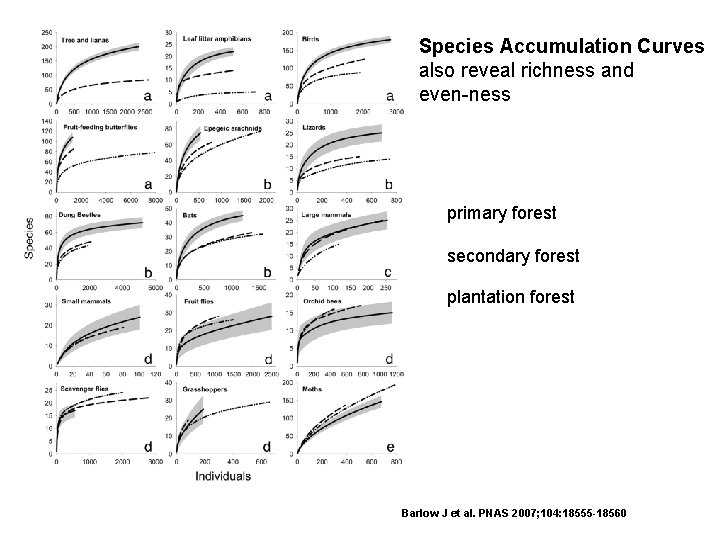 Species Accumulation Curves also reveal richness and even-ness primary forest secondary forest plantation forest