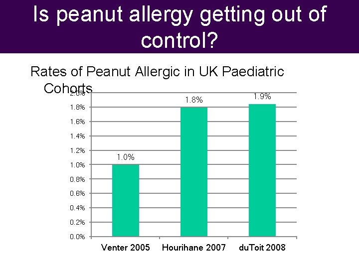 Is peanut allergy getting out of control? Rates of Peanut Allergic in UK Paediatric