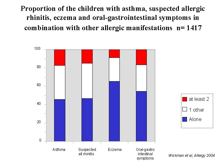 Proportion of the children with asthma, suspected allergic rhinitis, eczema and oral-gastrointestinal symptoms in