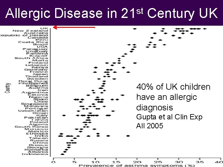 Allergic Disease in 21 st Century UK 40% of UK children have an allergic