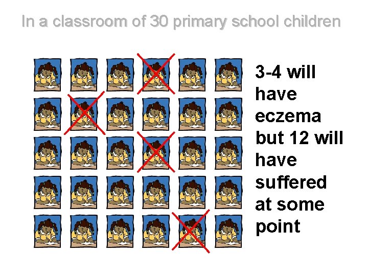 In a classroom of 30 primary school children 3 -4 will have eczema but