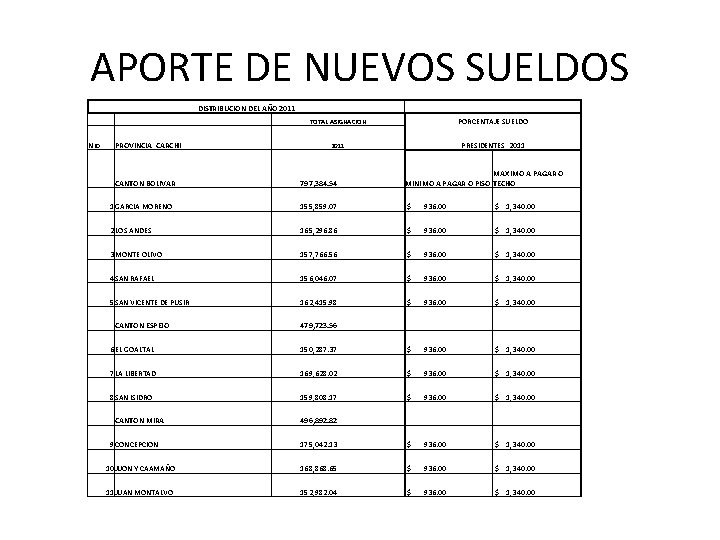 APORTE DE NUEVOS SUELDOS DISTRIBUCION DEL AÑO 2011 TOTAL ASIGNACION PORCENTAJE SUELDO 2011 PRESIDENTES