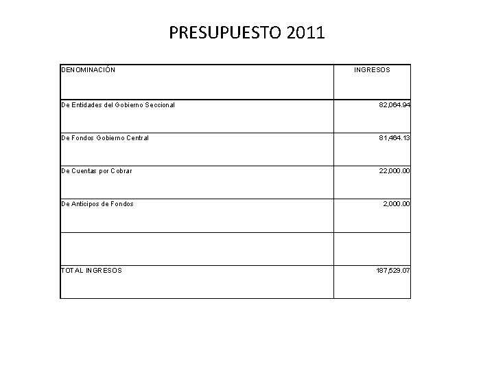 PRESUPUESTO 2011 DENOMINACIÓN INGRESOS De Entidades del Gobierno Seccional 82, 064. 94 De Fondos