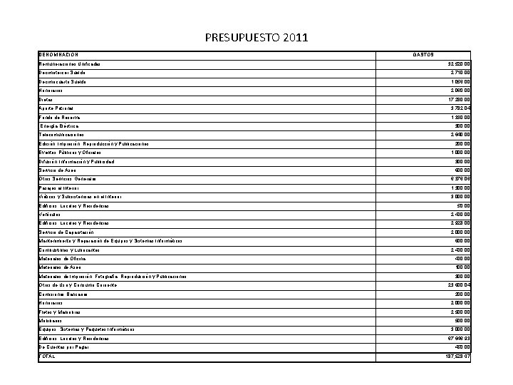 PRESUPUESTO 2011 DENOMINACIÓN Remuneraciones Unificadas GASTOS 32, 520. 00 Decimotercer Sueldo 2, 710. 00