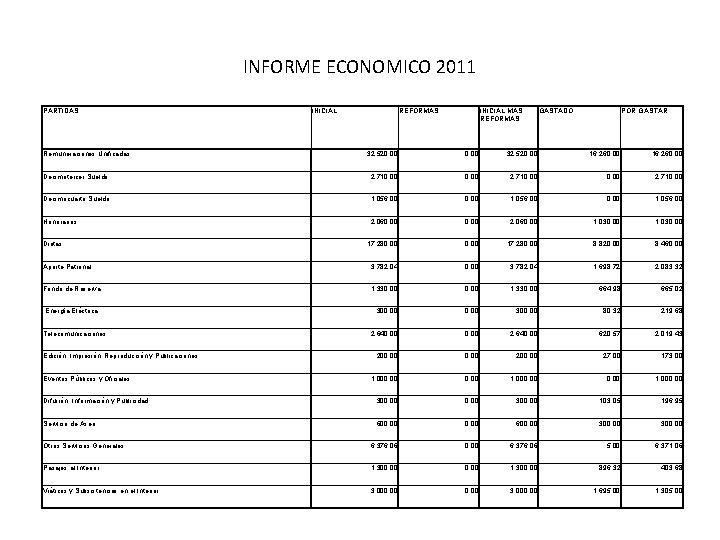 INFORME ECONOMICO 2011 PARTIDAS Remuneraciones Unificadas INICIAL REFORMAS INICIAL MAS REFORMAS GASTADO POR GASTAR