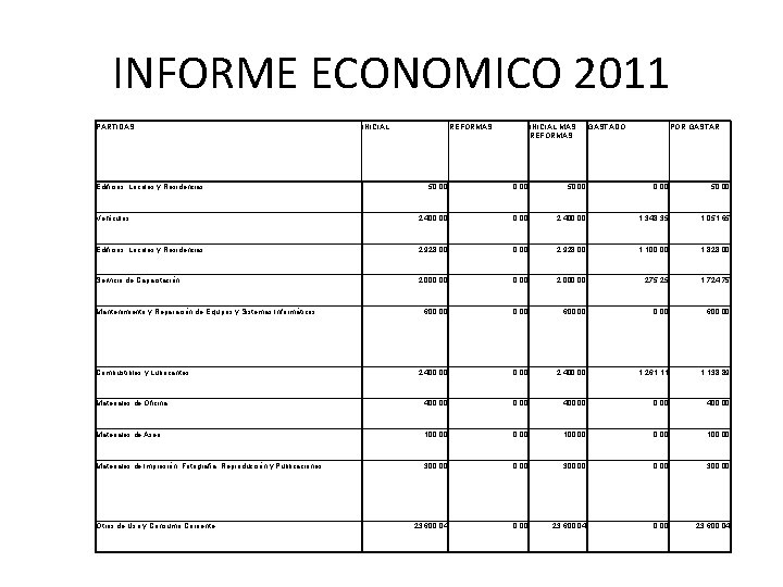 INFORME ECONOMICO 2011 PARTIDAS Edificios, Locales y Residencias INICIAL REFORMAS INICIAL MAS REFORMAS GASTADO