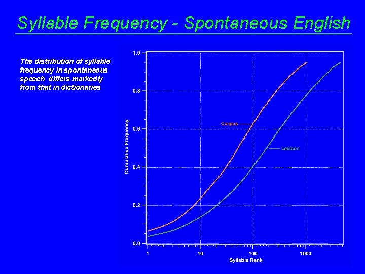 Syllable Frequency - Spontaneous English The distribution of syllable frequency in spontaneous speech differs