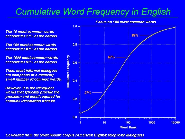 Cumulative Word Frequency in English Focus on 100 most common words The 10 most