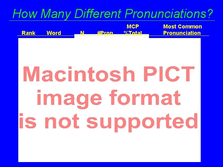 How Many Different Pronunciations? Rank Word N #Pron MCP %Total Most Common Pronunciation 